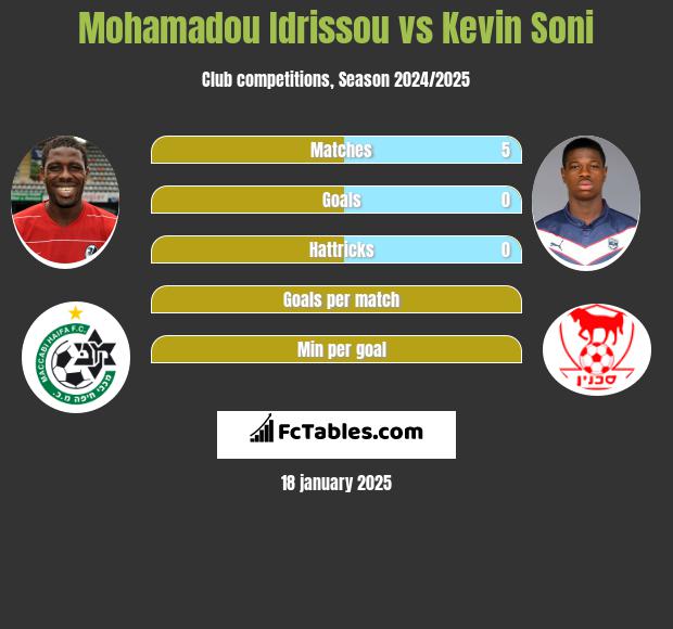 Mohamadou Idrissou vs Kevin Soni h2h player stats