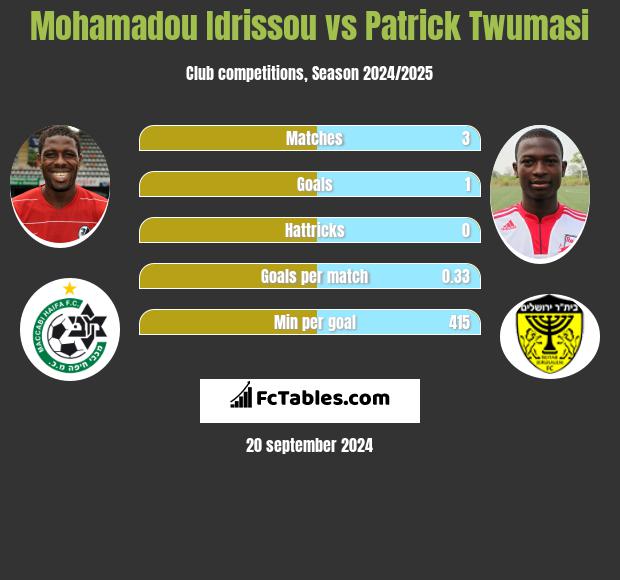 Mohamadou Idrissou vs Patrick Twumasi h2h player stats