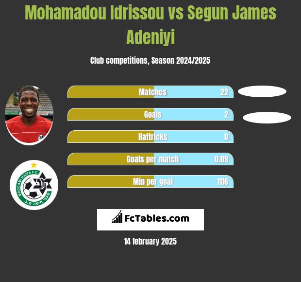 Mohamadou Idrissou vs Segun James Adeniyi h2h player stats