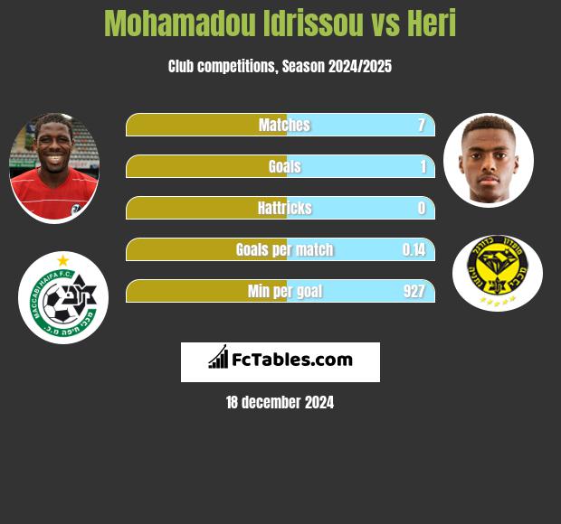 Mohamadou Idrissou vs Heri h2h player stats