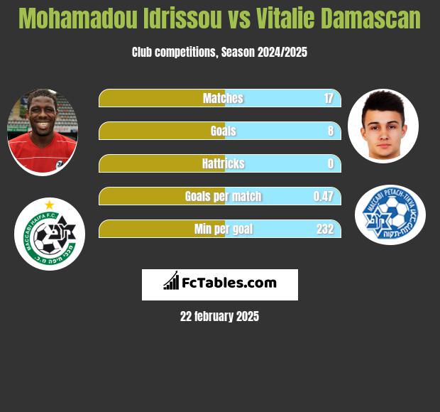 Mohamadou Idrissou vs Vitalie Damascan h2h player stats