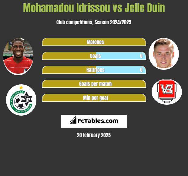 Mohamadou Idrissou vs Jelle Duin h2h player stats