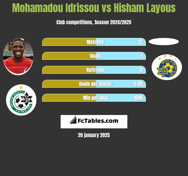 Mohamadou Idrissou vs Hisham Layous h2h player stats