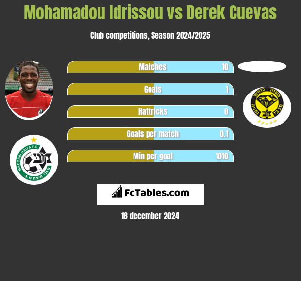 Mohamadou Idrissou vs Derek Cuevas h2h player stats