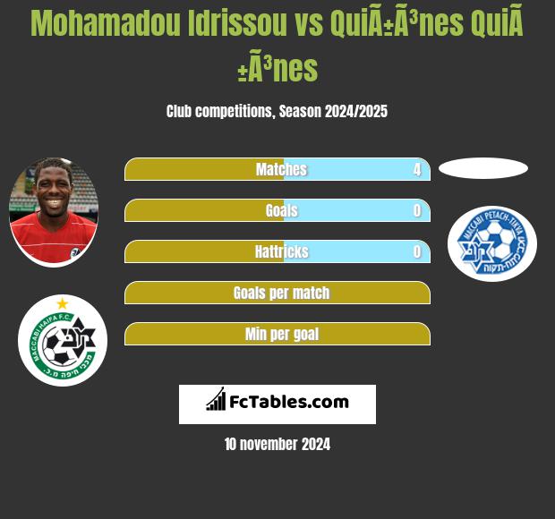 Mohamadou Idrissou vs QuiÃ±Ã³nes QuiÃ±Ã³nes h2h player stats