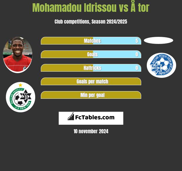 Mohamadou Idrissou vs Å tor h2h player stats