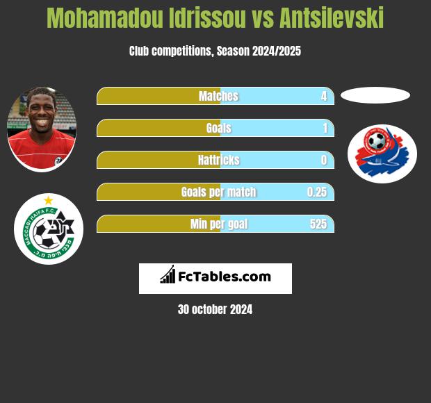 Mohamadou Idrissou vs Antsilevski h2h player stats