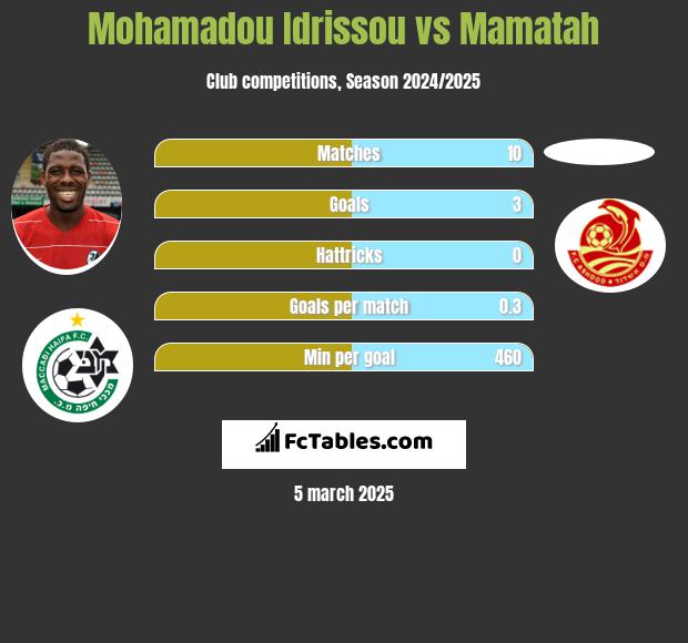 Mohamadou Idrissou vs Mamatah h2h player stats