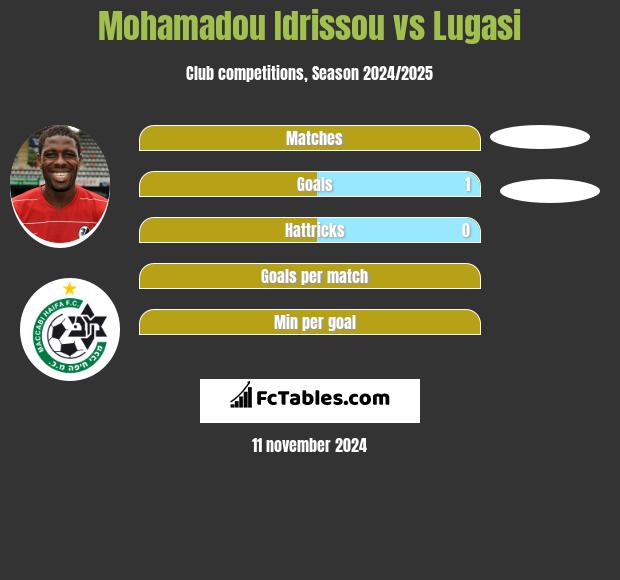 Mohamadou Idrissou vs Lugasi h2h player stats