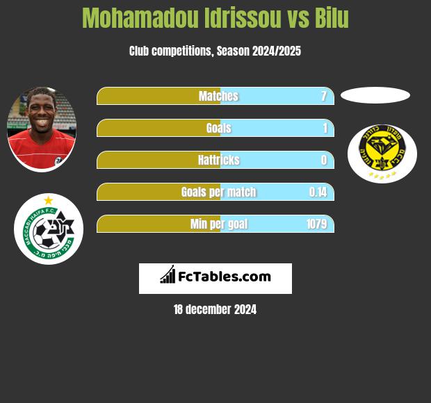 Mohamadou Idrissou vs Bilu h2h player stats