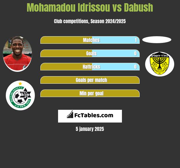 Mohamadou Idrissou vs Dabush h2h player stats