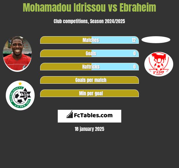 Mohamadou Idrissou vs Ebraheim h2h player stats