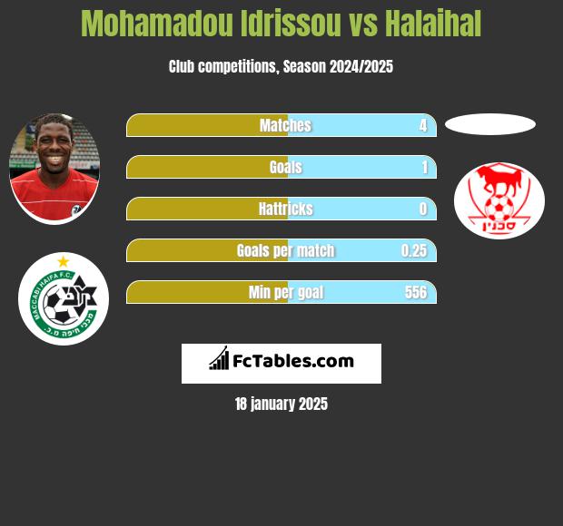 Mohamadou Idrissou vs Halaihal h2h player stats