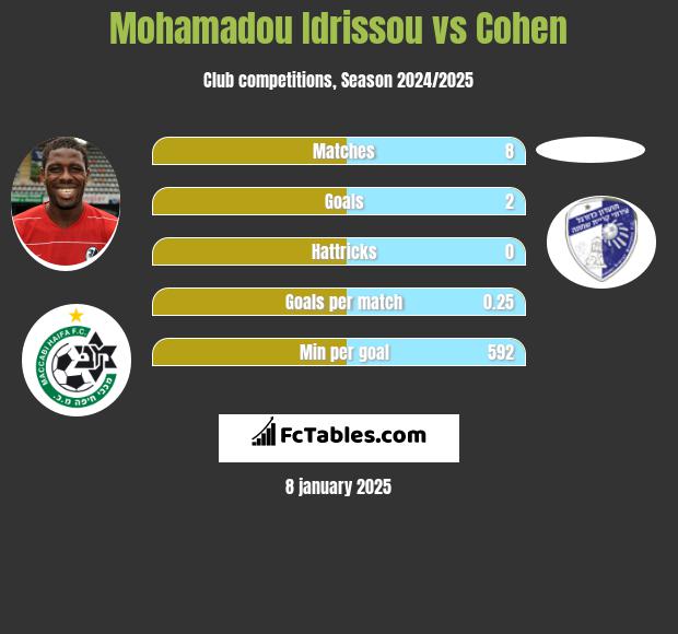 Mohamadou Idrissou vs Cohen h2h player stats