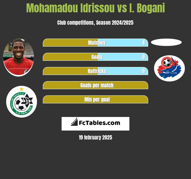 Mohamadou Idrissou vs I. Bogani h2h player stats