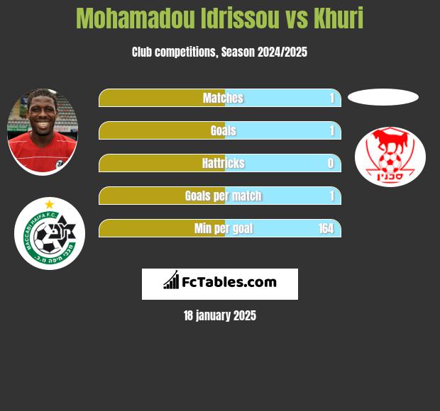 Mohamadou Idrissou vs Khuri h2h player stats