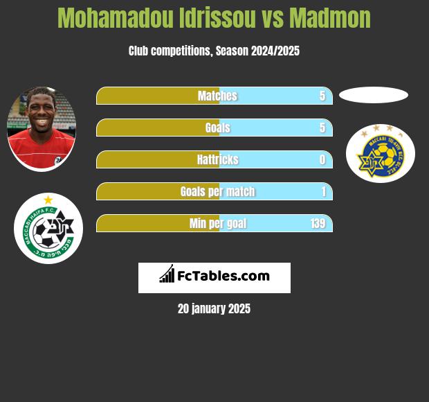 Mohamadou Idrissou vs Madmon h2h player stats