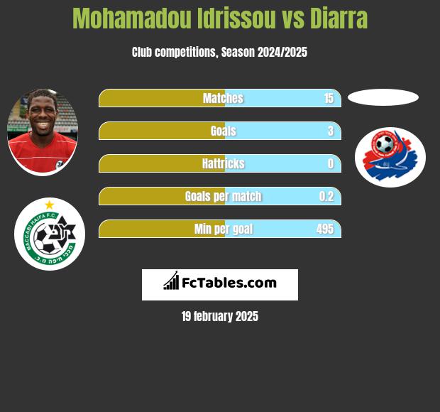 Mohamadou Idrissou vs Diarra h2h player stats