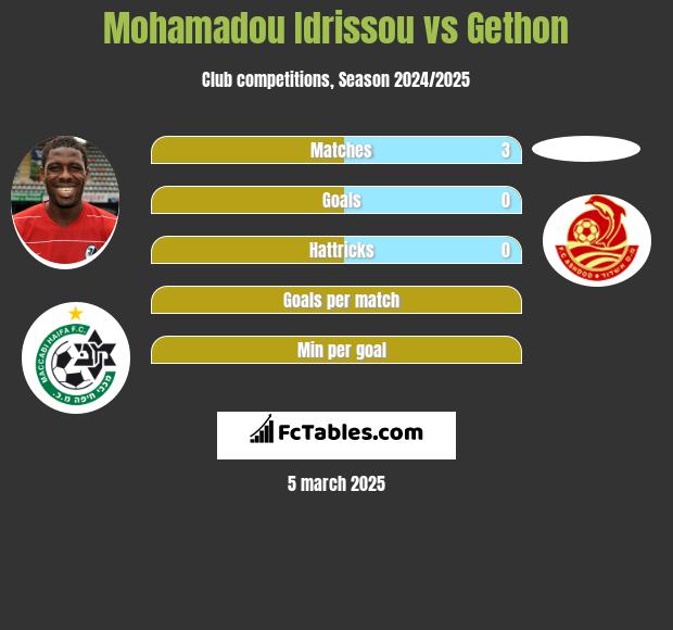 Mohamadou Idrissou vs Gethon h2h player stats