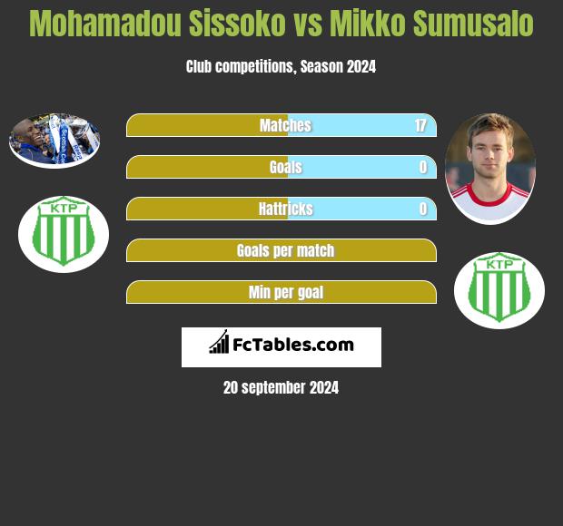 Mohamadou Sissoko vs Mikko Sumusalo h2h player stats