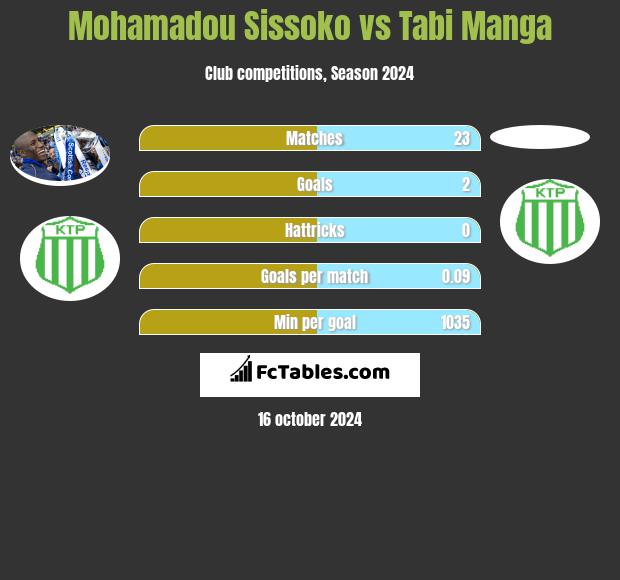 Mohamadou Sissoko vs Tabi Manga h2h player stats