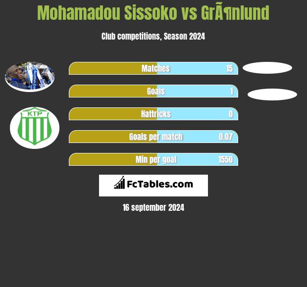 Mohamadou Sissoko vs GrÃ¶nlund h2h player stats