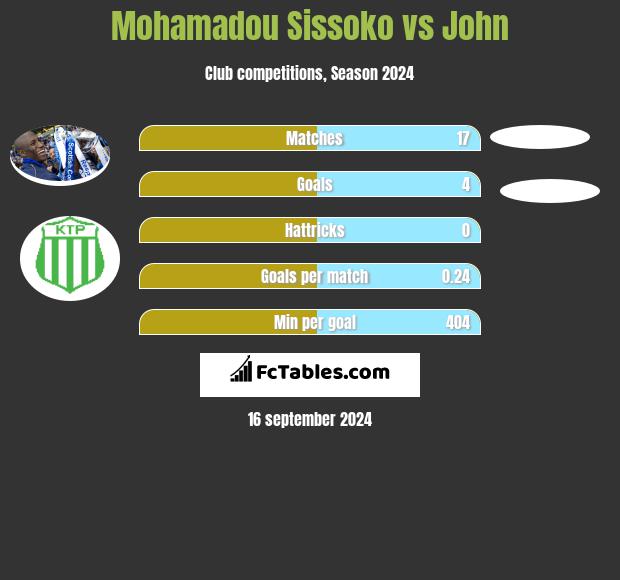 Mohamadou Sissoko vs John h2h player stats