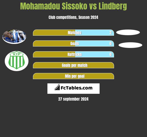 Mohamadou Sissoko vs Lindberg h2h player stats