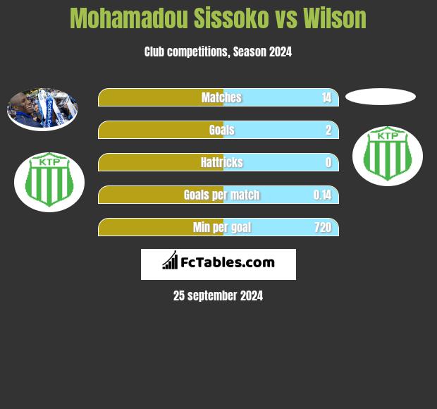 Mohamadou Sissoko vs Wilson h2h player stats