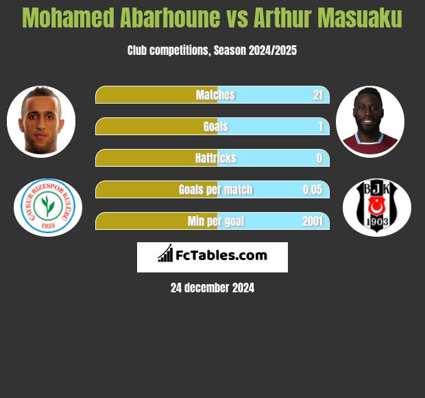 Mohamed Abarhoune vs Arthur Masuaku h2h player stats