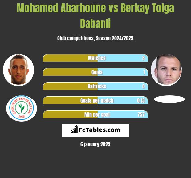 Mohamed Abarhoune vs Berkay Tolga Dabanli h2h player stats