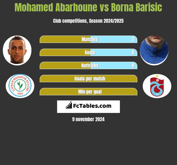 Mohamed Abarhoune vs Borna Barisic h2h player stats