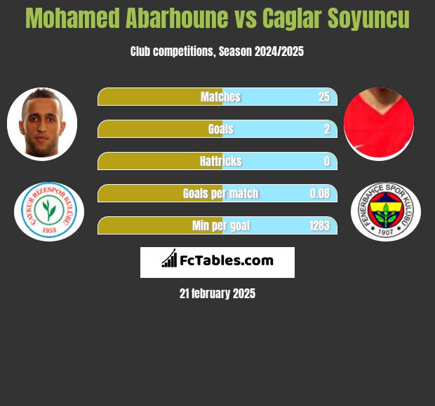 Mohamed Abarhoune vs Caglar Soyuncu h2h player stats