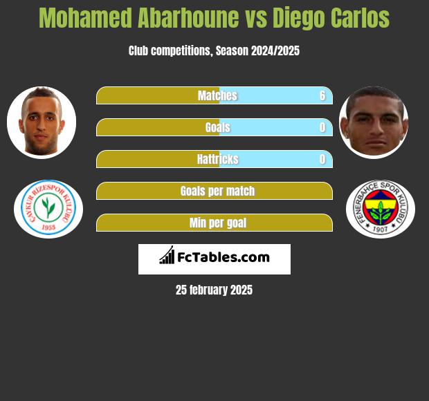 Mohamed Abarhoune vs Diego Carlos h2h player stats