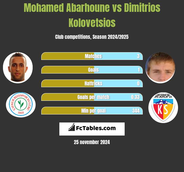 Mohamed Abarhoune vs Dimitrios Kolovetsios h2h player stats