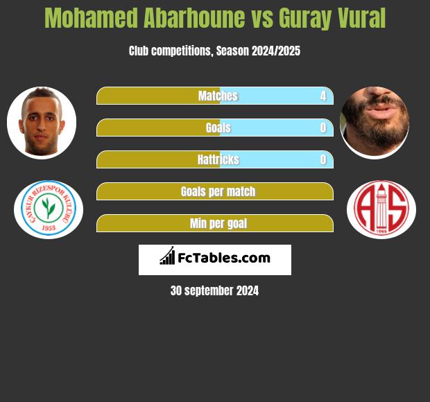 Mohamed Abarhoune vs Guray Vural h2h player stats