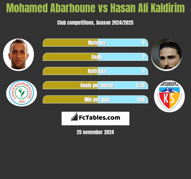 Mohamed Abarhoune vs Hasan Ali Kaldirim h2h player stats