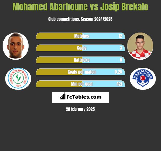 Mohamed Abarhoune vs Josip Brekalo h2h player stats