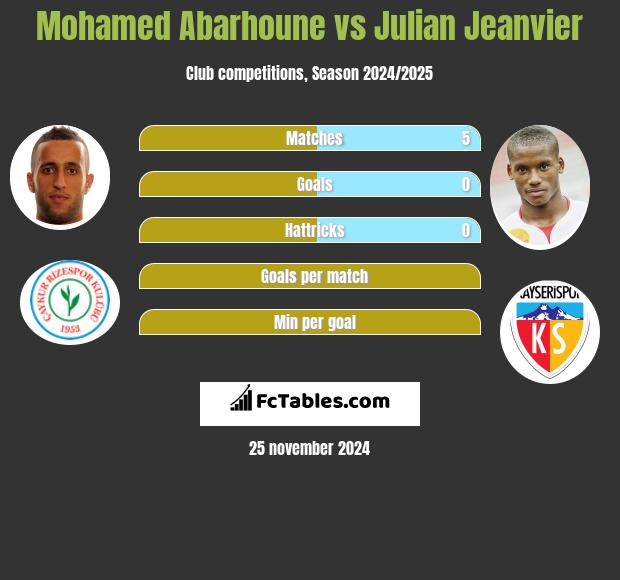 Mohamed Abarhoune vs Julian Jeanvier h2h player stats