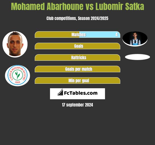 Mohamed Abarhoune vs Lubomir Satka h2h player stats