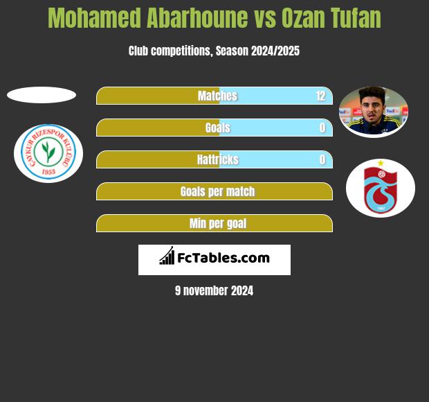 Mohamed Abarhoune vs Ozan Tufan h2h player stats