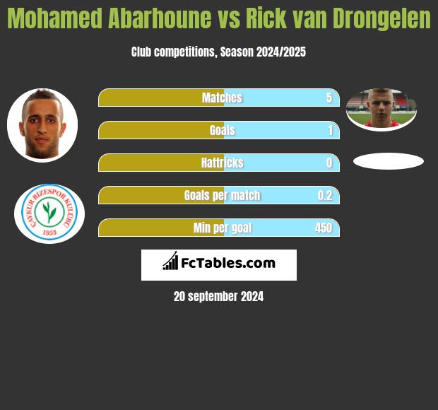 Mohamed Abarhoune vs Rick van Drongelen h2h player stats