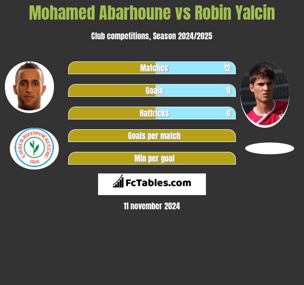 Mohamed Abarhoune vs Robin Yalcin h2h player stats