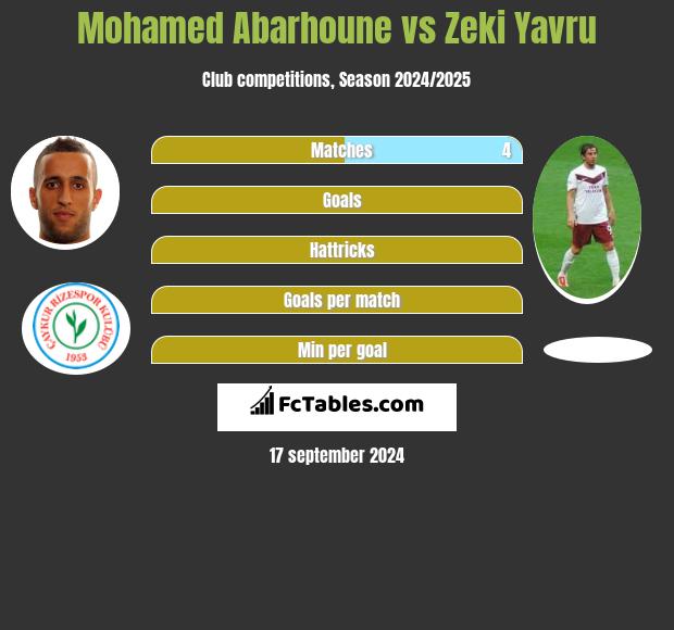 Mohamed Abarhoune vs Zeki Yavru h2h player stats