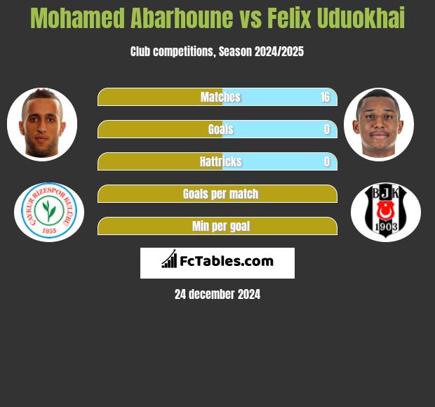 Mohamed Abarhoune vs Felix Uduokhai h2h player stats