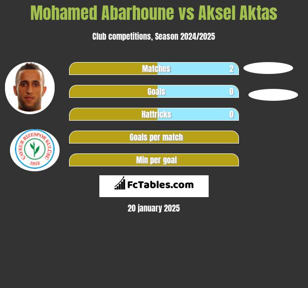 Mohamed Abarhoune vs Aksel Aktas h2h player stats