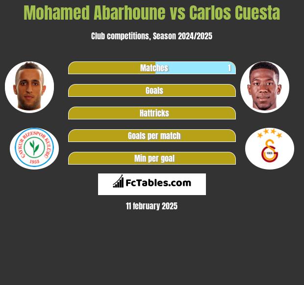 Mohamed Abarhoune vs Carlos Cuesta h2h player stats