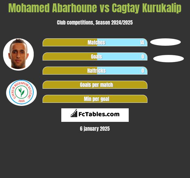 Mohamed Abarhoune vs Cagtay Kurukalip h2h player stats