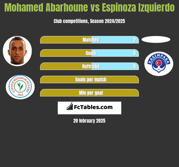 Mohamed Abarhoune vs Espinoza Izquierdo h2h player stats