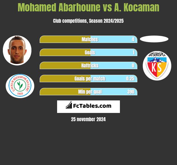 Mohamed Abarhoune vs A. Kocaman h2h player stats